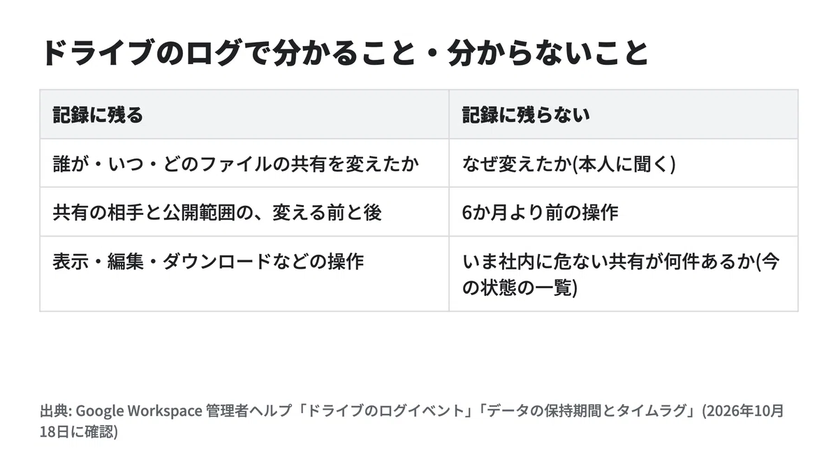 Who Changed the Google Drive Sharing Settings? How to View Audit Logs ...