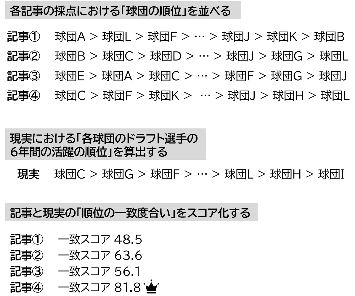 [The Latest of All] Grading the Draft Grades｜ほり