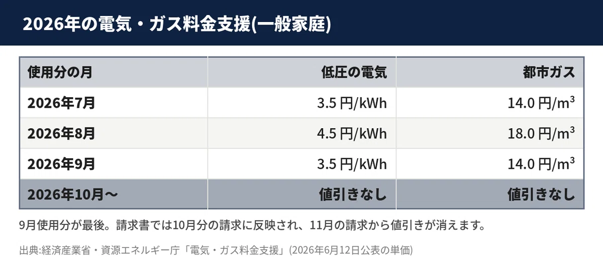 [November 1st] Electricity bills will rise in two stages: The end of ...