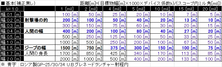 [Material][Reference] Mil and Distance Quick Reference Table: Basics ...