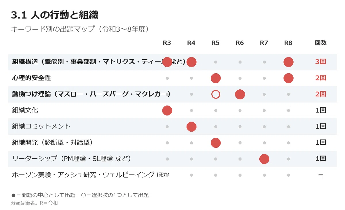 [General Manager Multiple-Choice Past Question Analysis] 3.1 Human ...