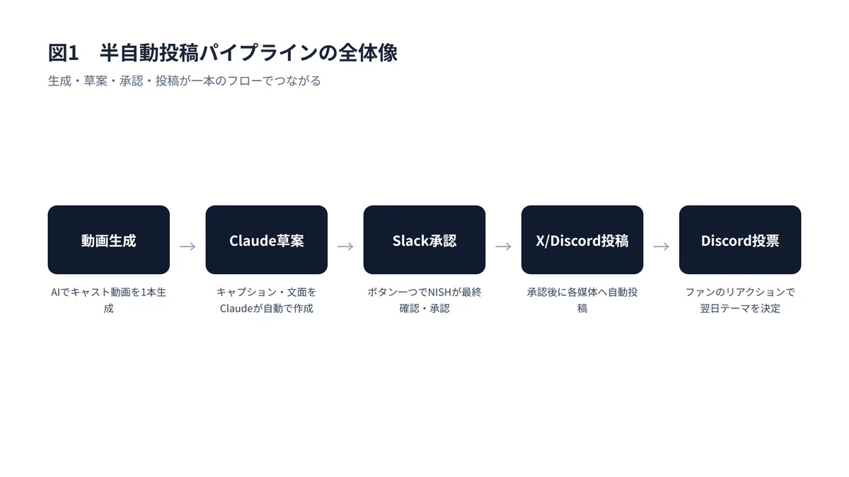 Automate daily posts. A system for SNS management where 'humans make ...