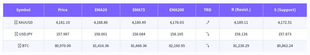 [아침 분석] 10월 19일 5시 기준 | USDJPY·XAUUSD·BTC: 지지저항 우주 날씨 FMS 신호 분석｜Dr.T