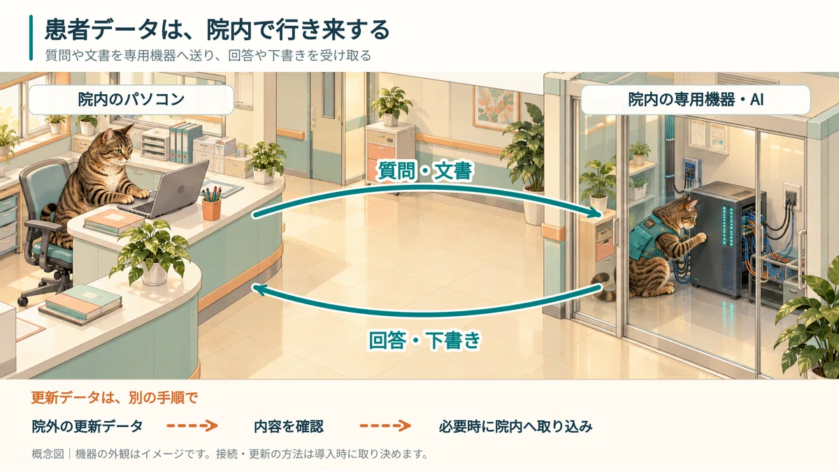 [Medical DX] Using AI without sending patient information outside the ...
