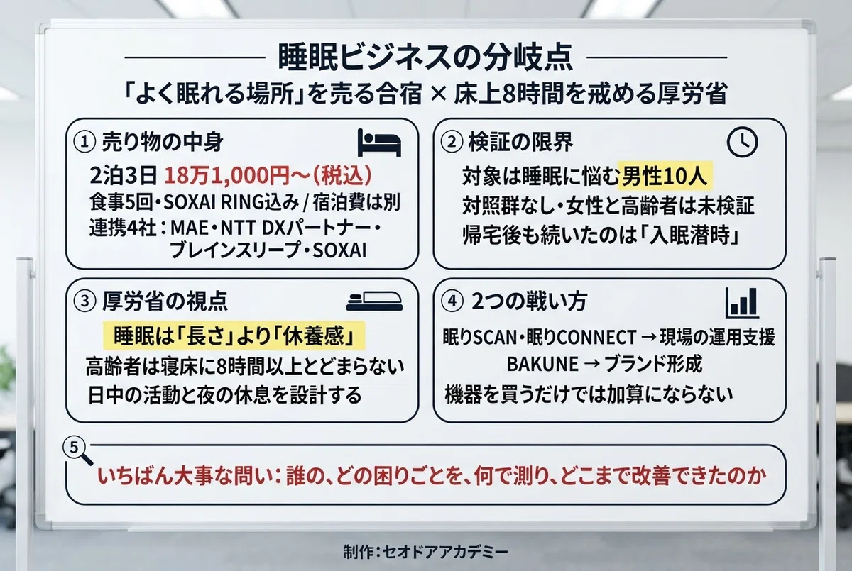 Sleep Test Scale The '180,000 Yen Sleep Camp' Challenged by NTT DX, MAE, Brain Sleep ...