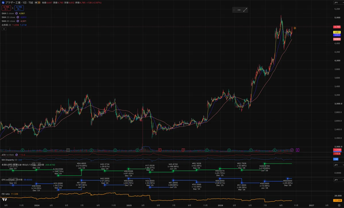 [Swing Trading Diary] 2026/10/19 Decided to incorporate some ...