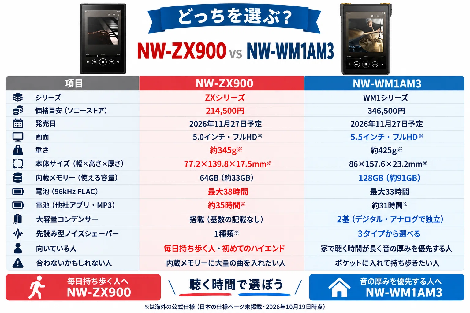 ウォークマンZX900とWM1AM3の違いは？ZX707から買い替えるならどっちか