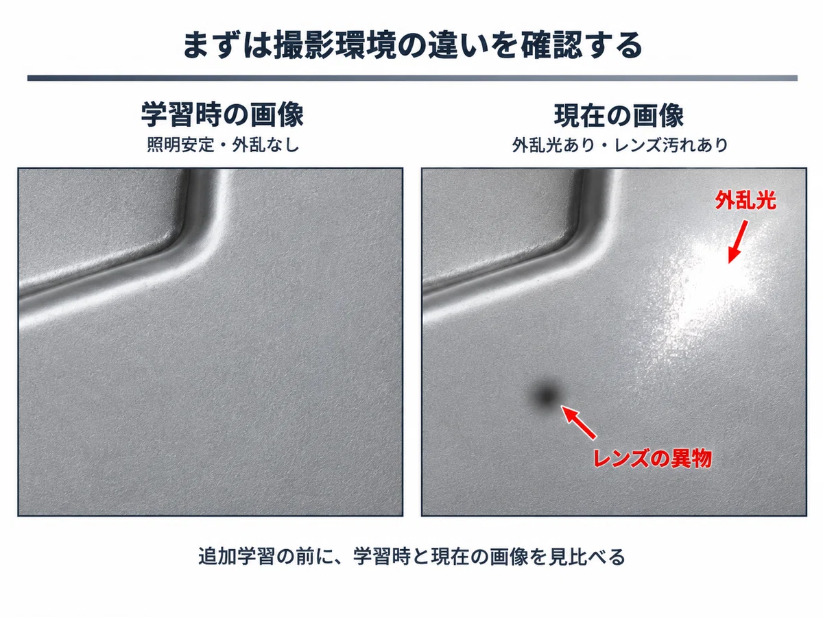 学習時の良品画像と過検出画像を比較して撮影環境の変化を確認するイメージ