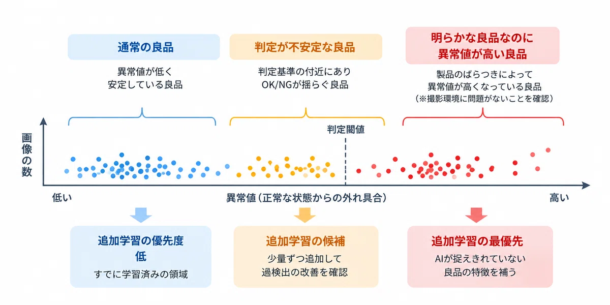 明らかな良品なのに異常値が高く算出された画像の例