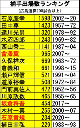 ポジション系譜学・広島捕手編(2026ver.)｜Katsuo_ohsugi