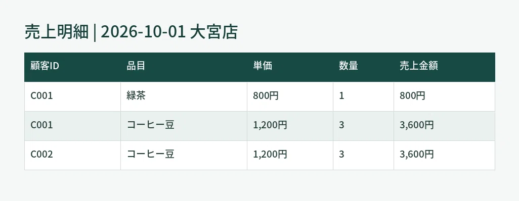 Formatting Excel Sales Data and Automating Daily Reports with Python｜シン ...