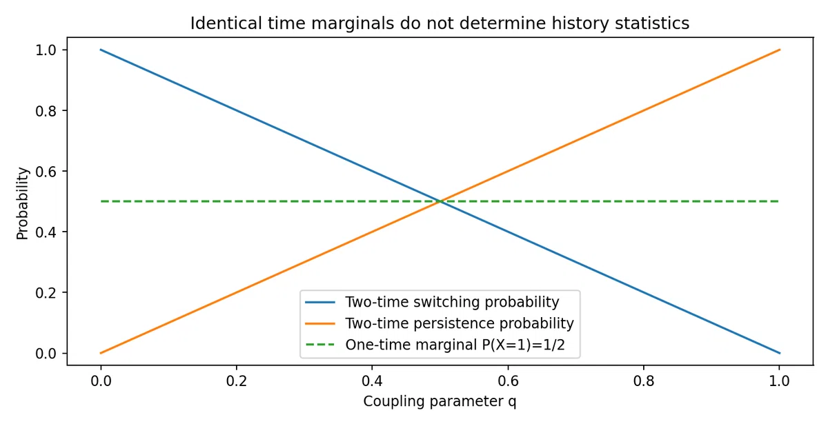 First Connection between Multi-time Dirac Mutual Guidance and Past ...