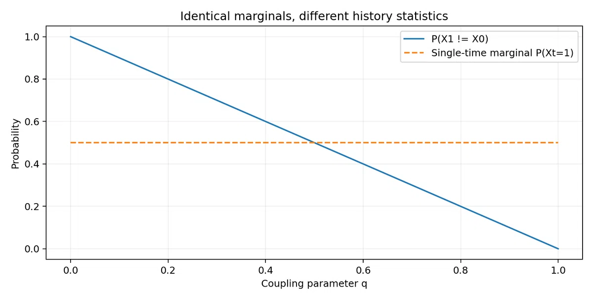 First Connection between Multi-time Dirac Mutual Guidance and Past ...