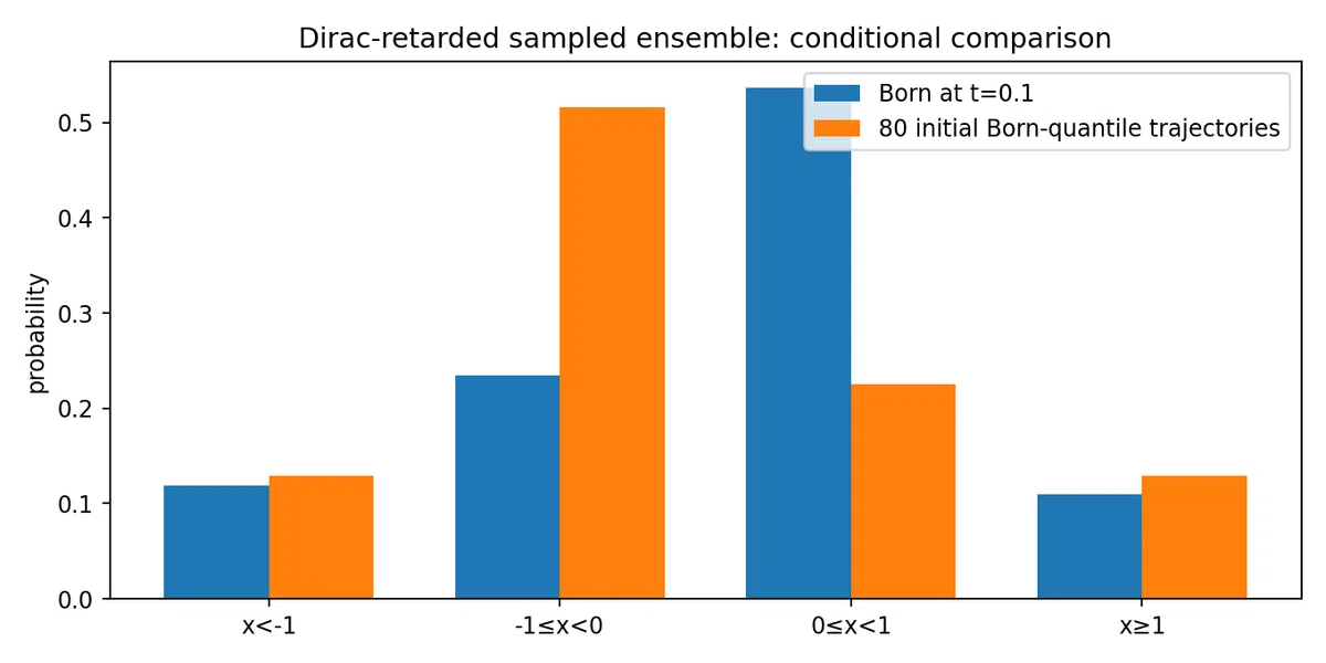 First Connection between Multi-time Dirac Mutual Guidance and Past ...
