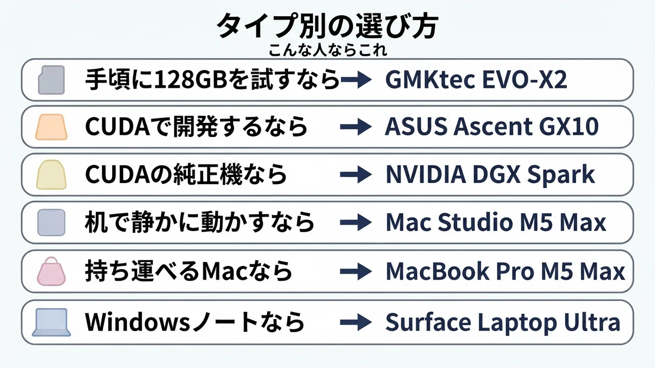 ローカルLLM PCのおすすめ6選 128GB級の大容量機を用途と予算で選ぶ