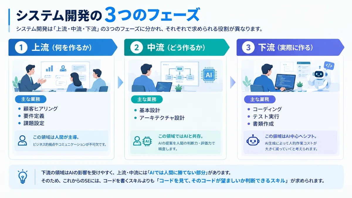 Will AI Make SE Jobs Obsolete? The 'Human Evaluation Skills' and ...