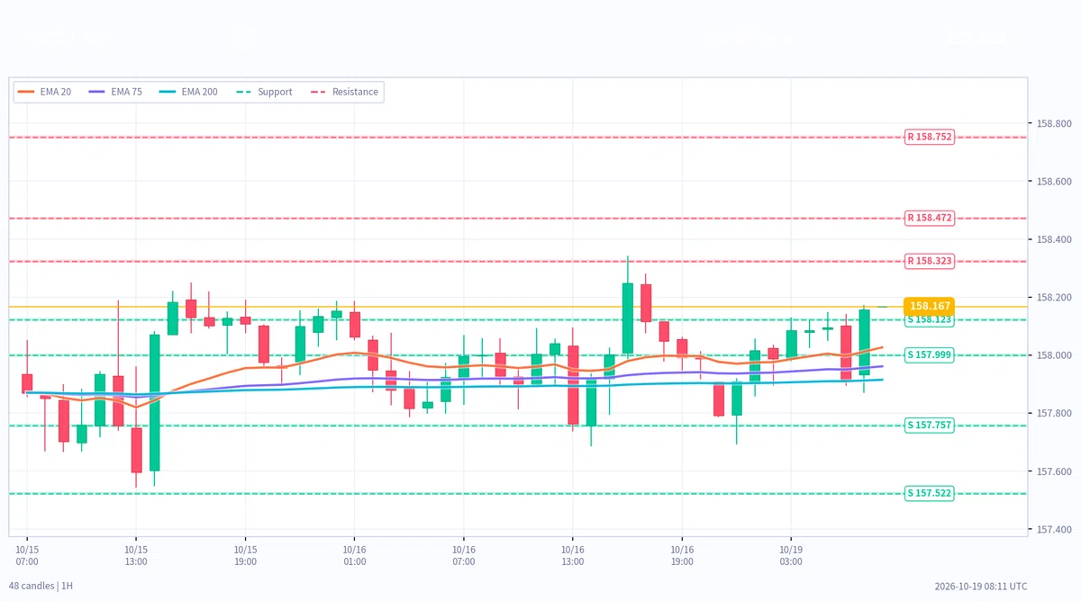 [야간 분석] 10월 19일 17시 기준 | USDJPY·XAUUSD·BTC: 지지저항 우주 날씨 FMS 신호 분석｜Dr.T