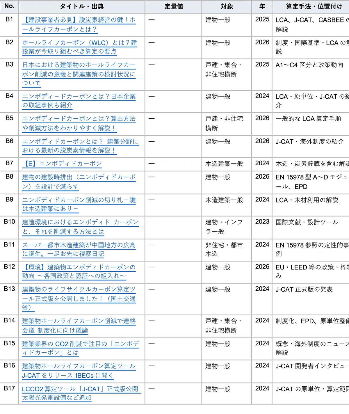 [Technical Note] Classification of Embodied Carbon Information ...