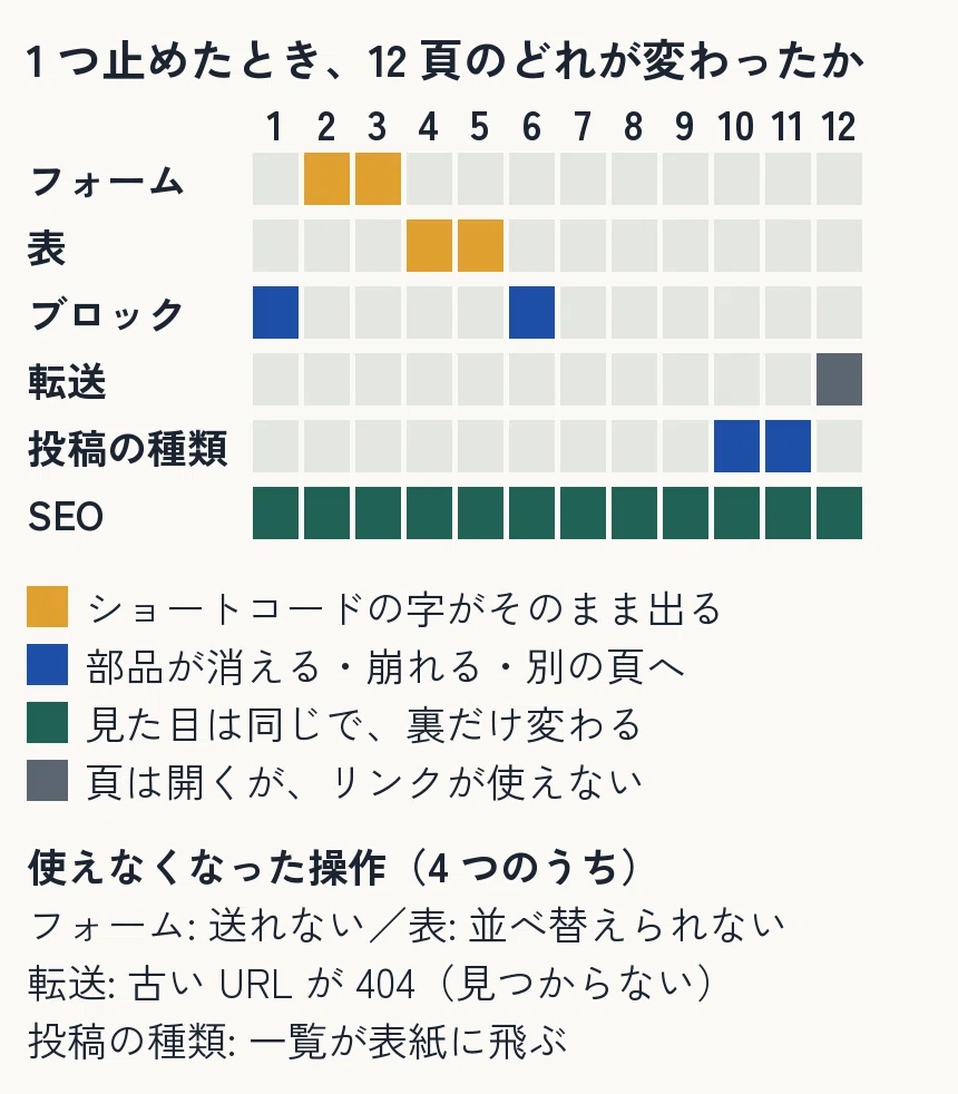 Even plugins with 0 pages in search results caused changes when stopped ...