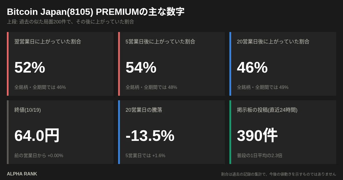 [PREMIUM] Bitcoin Japan (8105) | 54% of 200 similar situations saw ...