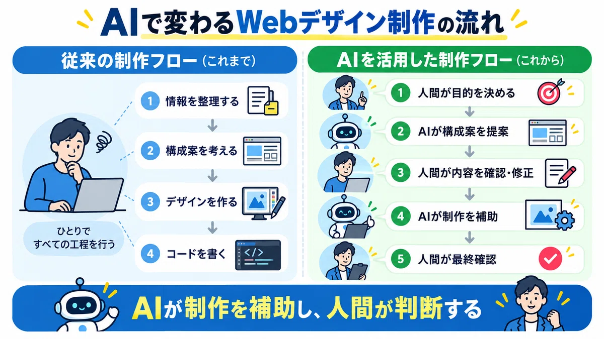 How to Proceed with AI Web Design: Basic Prompt Structure and Practical ...