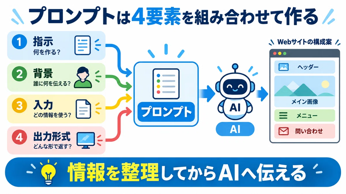 How to Proceed with AI Web Design: Basic Prompt Structure and Practical ...