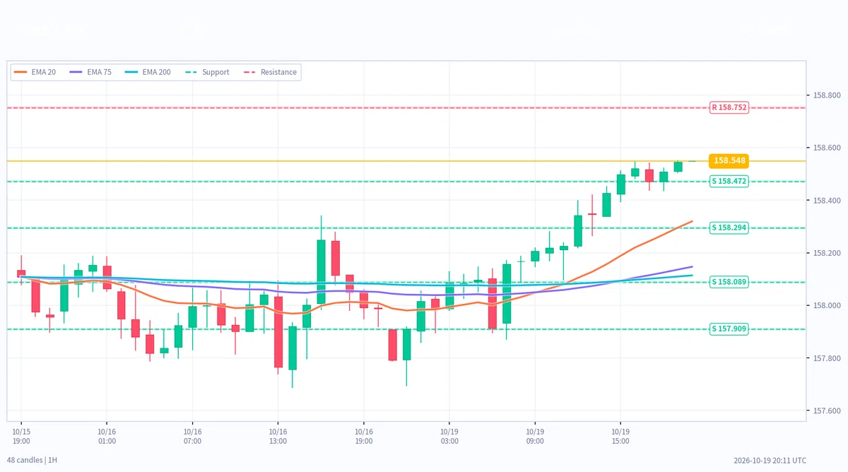 【朝の分析】10月20日5時時点｜USDJPY・XAUUSD・BTC：サポレジ 宇宙天気 FMSシグナル解析｜Dr.T