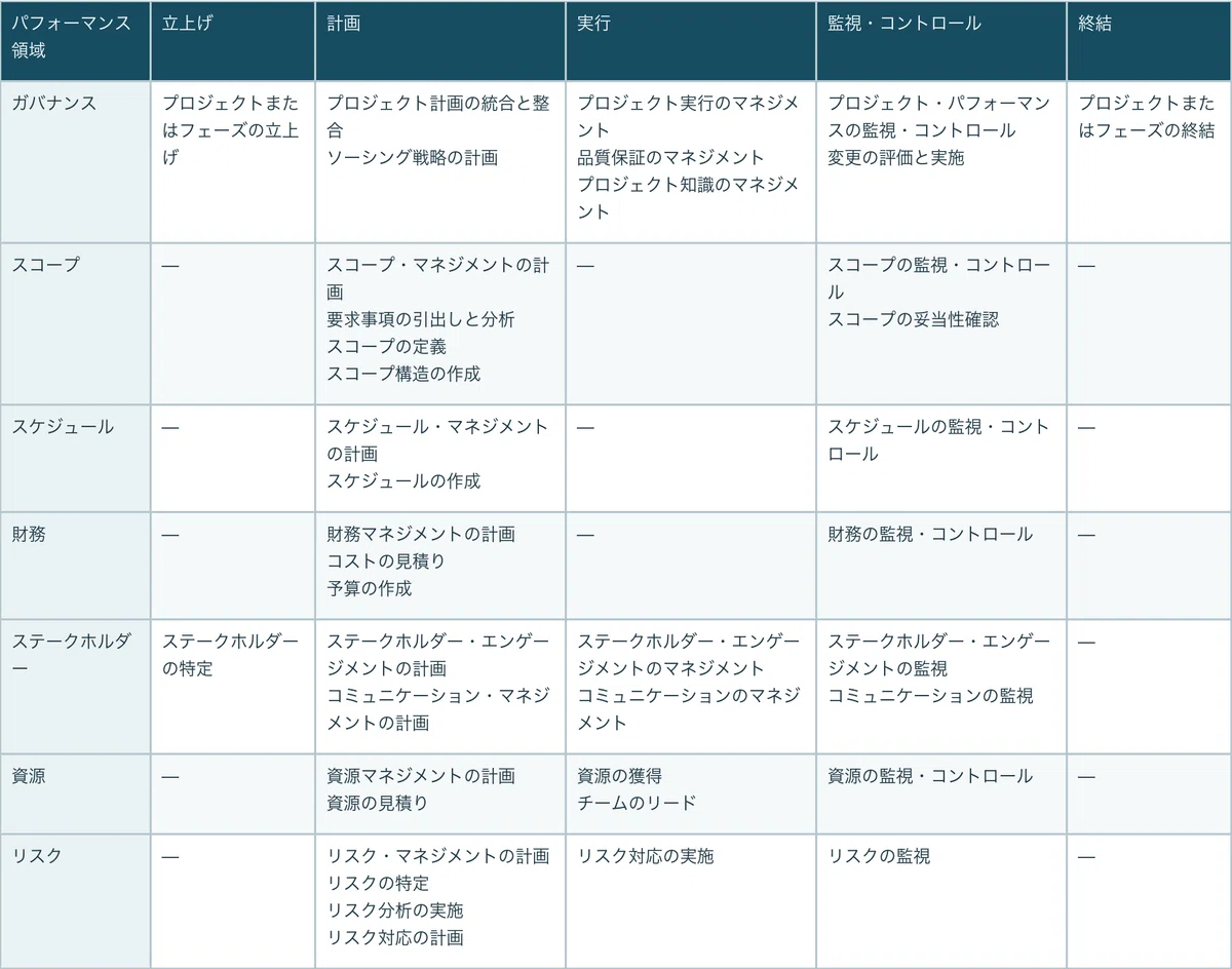 [Reading PMBOK 8th Edition in the Field Part 3] How to Create Grounds ...