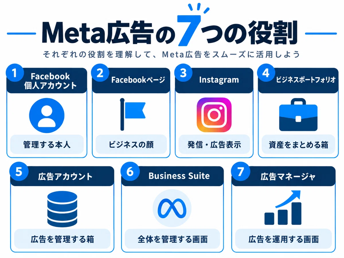 What is an Ad Account? An Easy-to-Understand Guide for Meta Ads ...