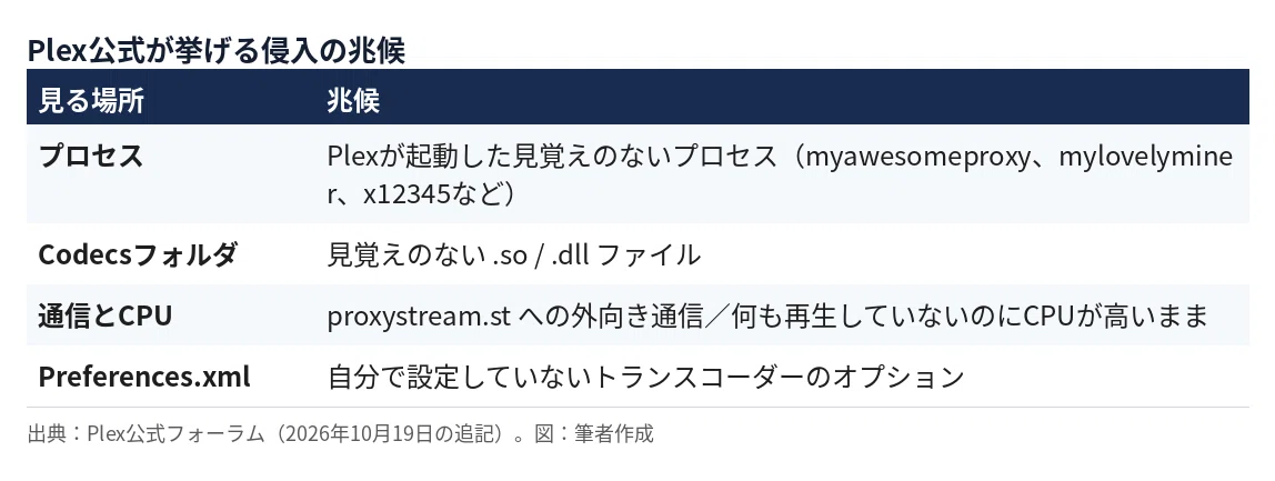 【緊急】Plex Media Serverに「Plex2Shell」、認証なしで乗っ取り。1.43.3.10861への更新と、侵入の確認 ...