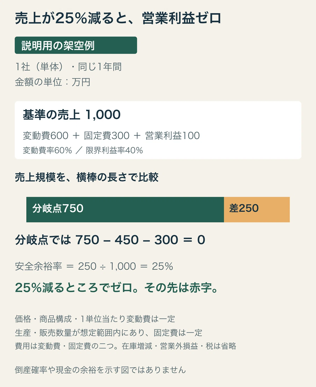 How much more of a sales decline until profit hits zero? Understanding ...