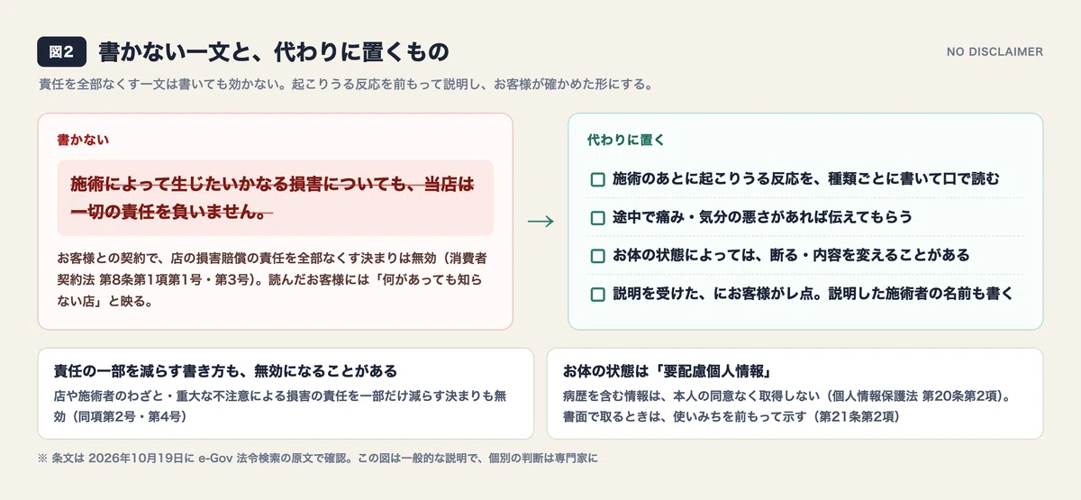 [Seitai/Esthetic] How to write a treatment consent form | 6 sections ...
