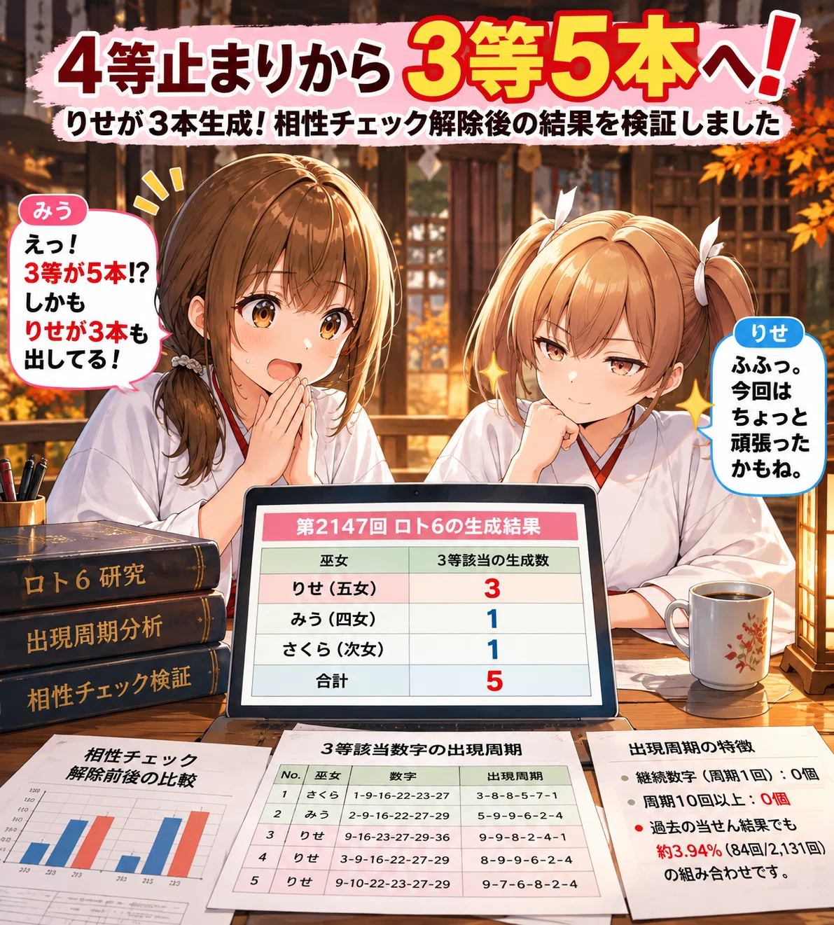 [Loto 6 Research] From stuck at 4th prize to 5 winning numbers for 3rd ...