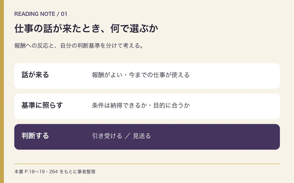 ダン・ケネディの帝王学〈下〉』書評メモ｜断った仕事にも、経営判断が