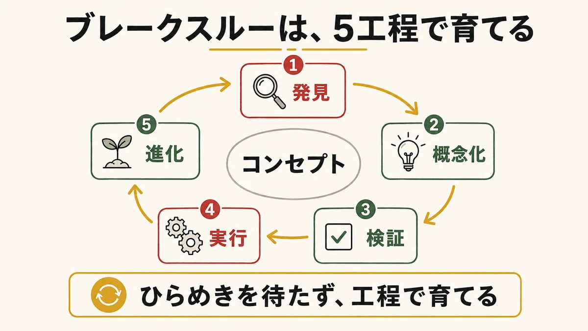 ブレイクスルー・コンセプトブック（Breakthrough Concept Book
