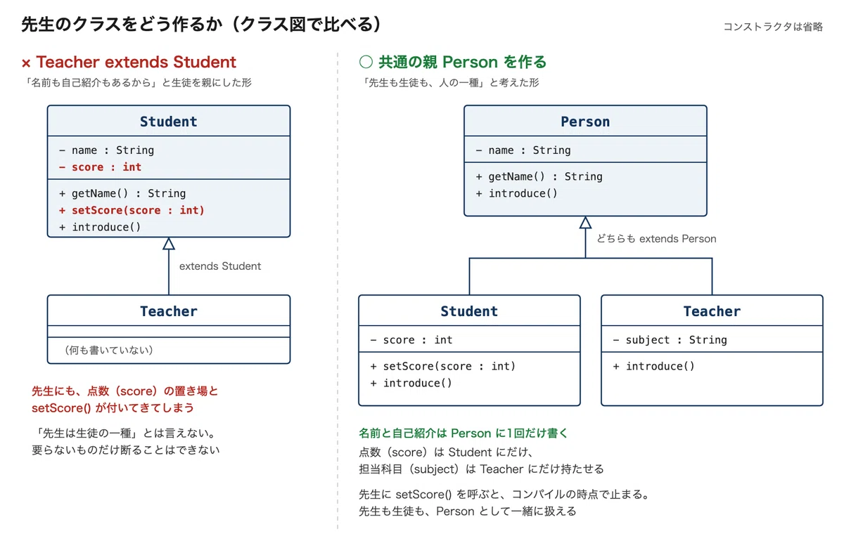 Before You Write 'extends' ─ When to Use Inheritance and When Not To ...