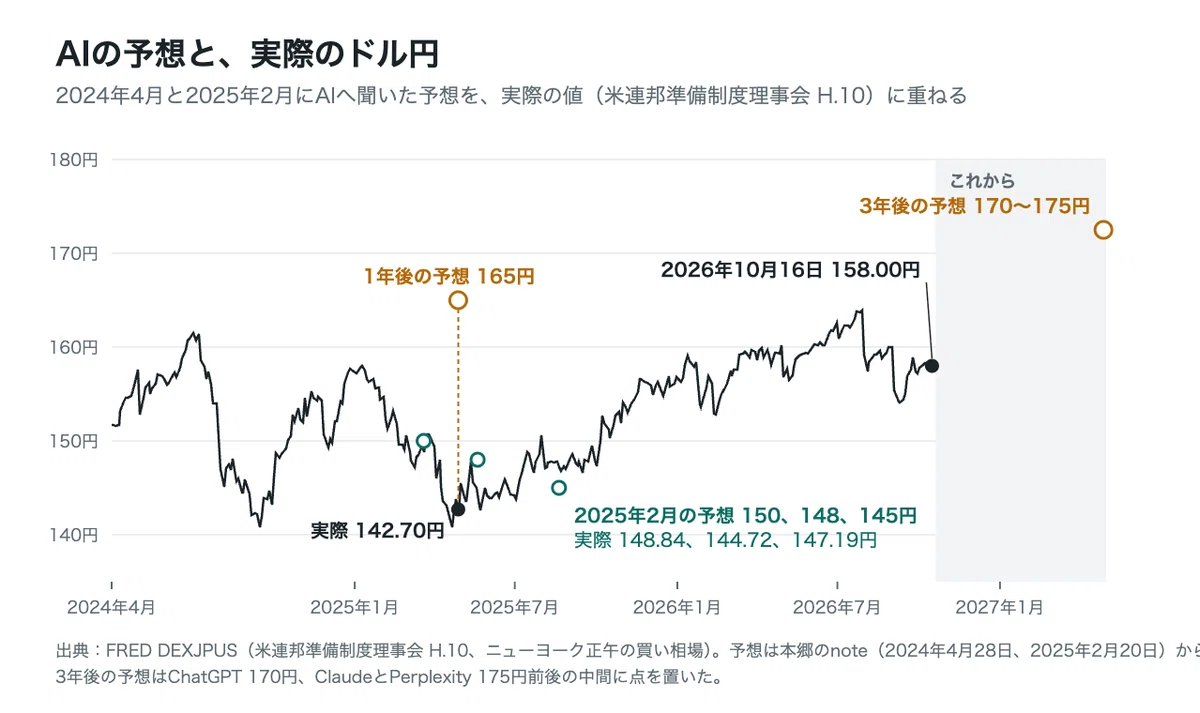 [AI Stock Investment] Checking the Dollar-Yen Forecasts Asked to AI ...