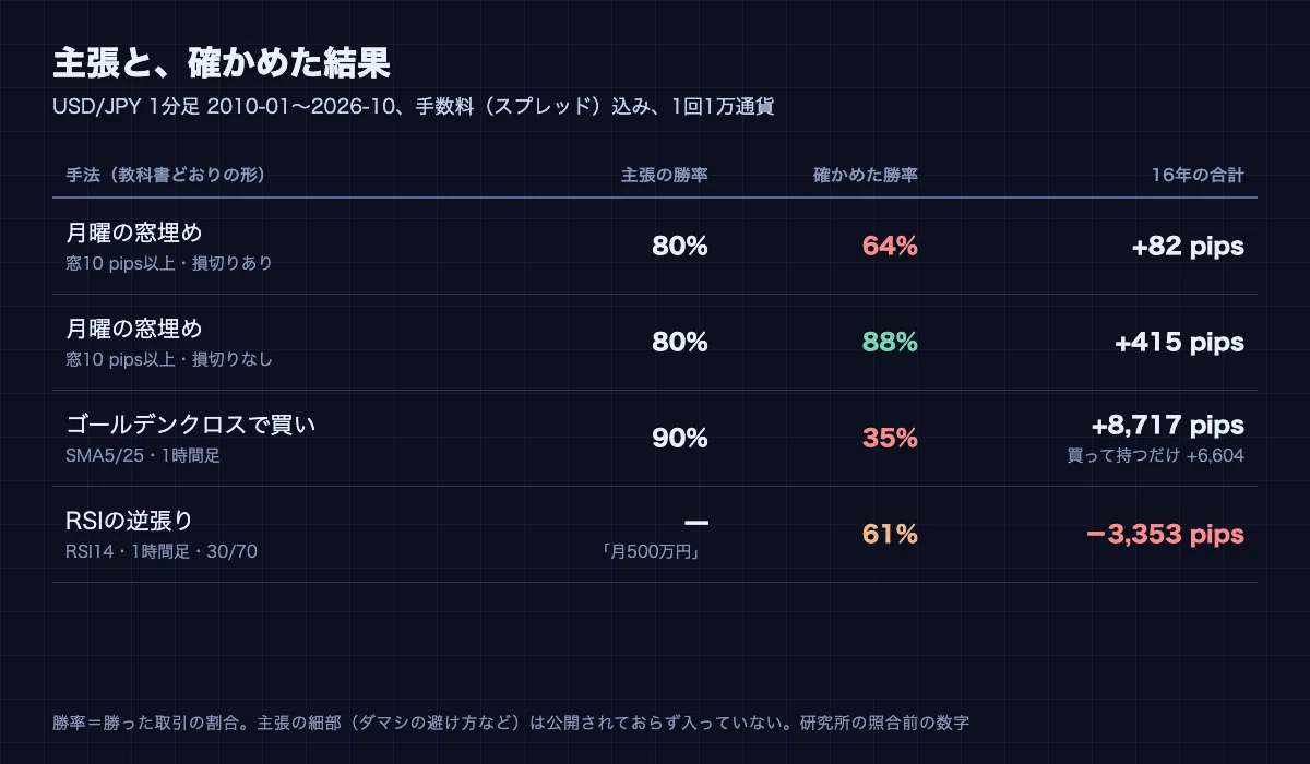 Transaction And Code Set Rule I verified '80% win rate' and '90% win rate' strategies using 16 years ...