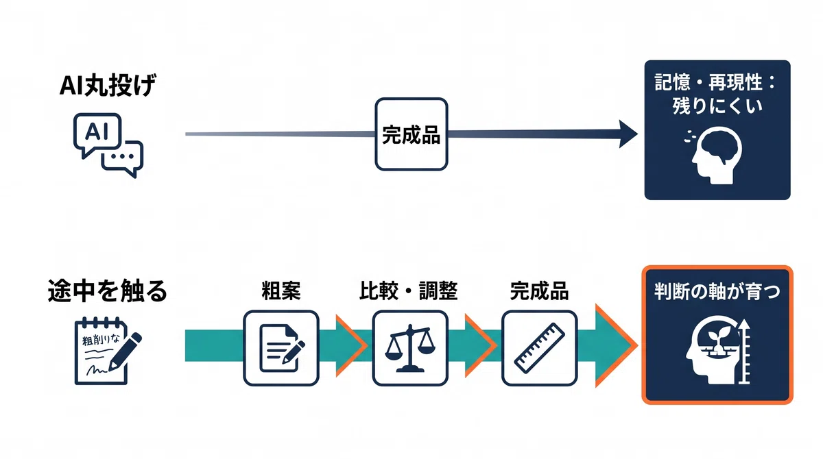 【The Feel of the Process】Don't rush AI to produce results. A way of ...