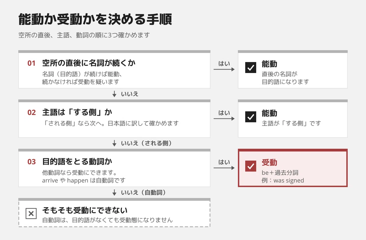 [TOEIC Stage 1 Introduction Part 1] Recovering only the junior high ...
