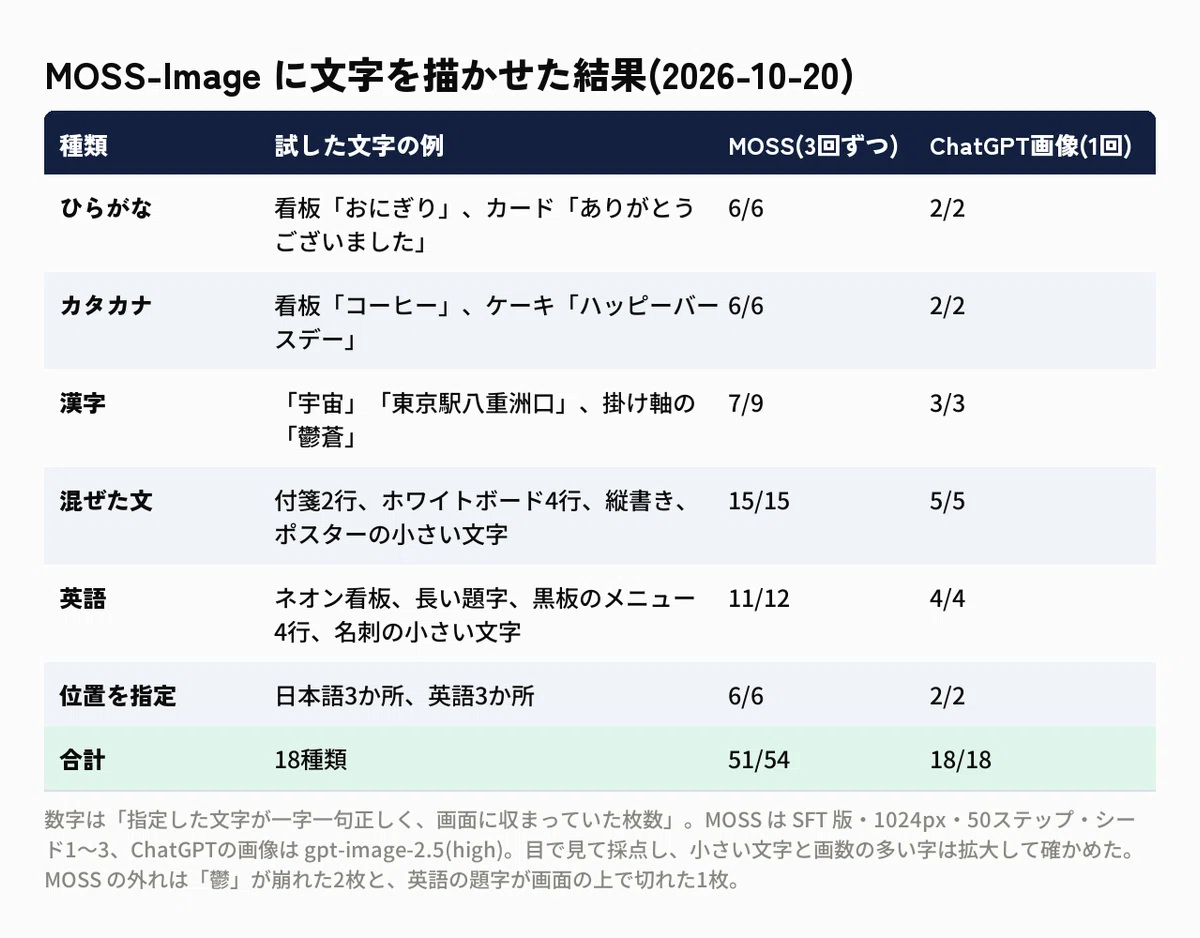 [MOSS-Image] Can free-to-use image AI write Japanese characters? I ...