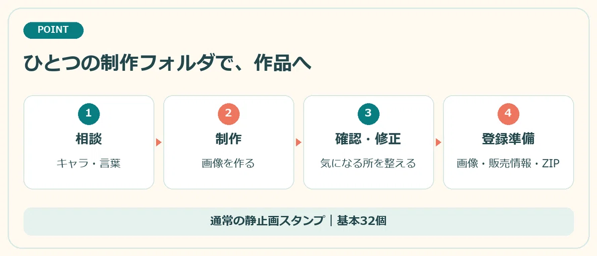 Create LINE Stickers with Your Own Character | Codex Production Agent ...
