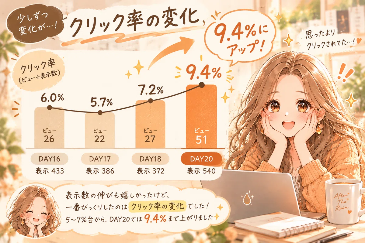 [DAY 21] Click-through rate nearly doubled! The results of adding ...