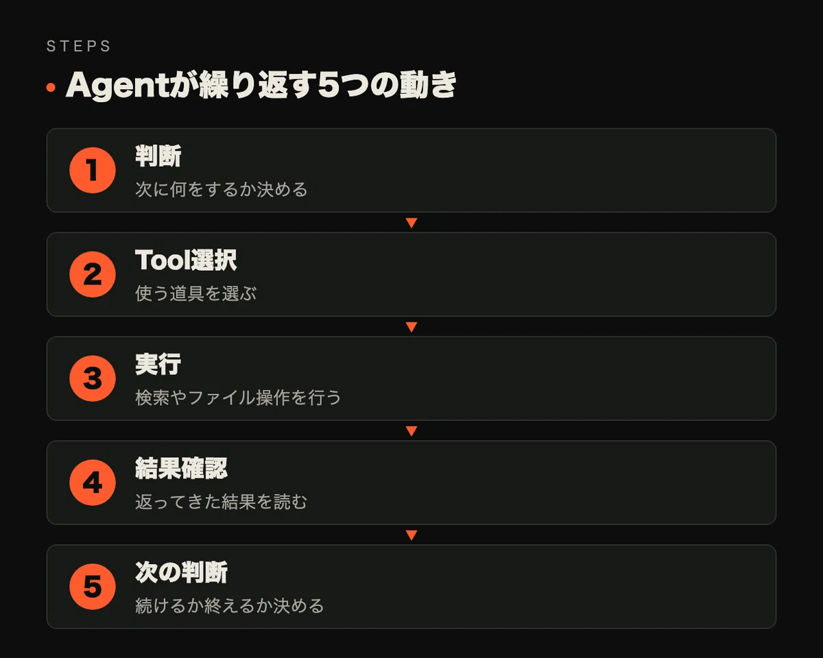 Organizing Local Agent LLMs and Meta's Strategy｜ぼーさん＠とあるデジタルマーケター