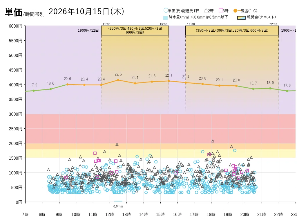 10/15 (Thu) 1,055 requests but hourly rate in the 1,340 yen range ...