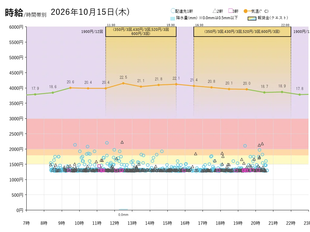 10/15 (Thu) 1,055 requests but hourly rate in the 1,340 yen range ...