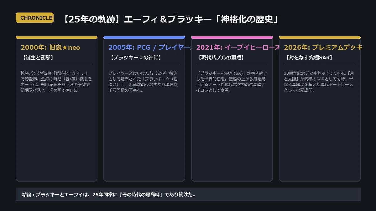 [30th Anniversary Trajectory] Why are the Umbreon ex and Espeon ex in ...