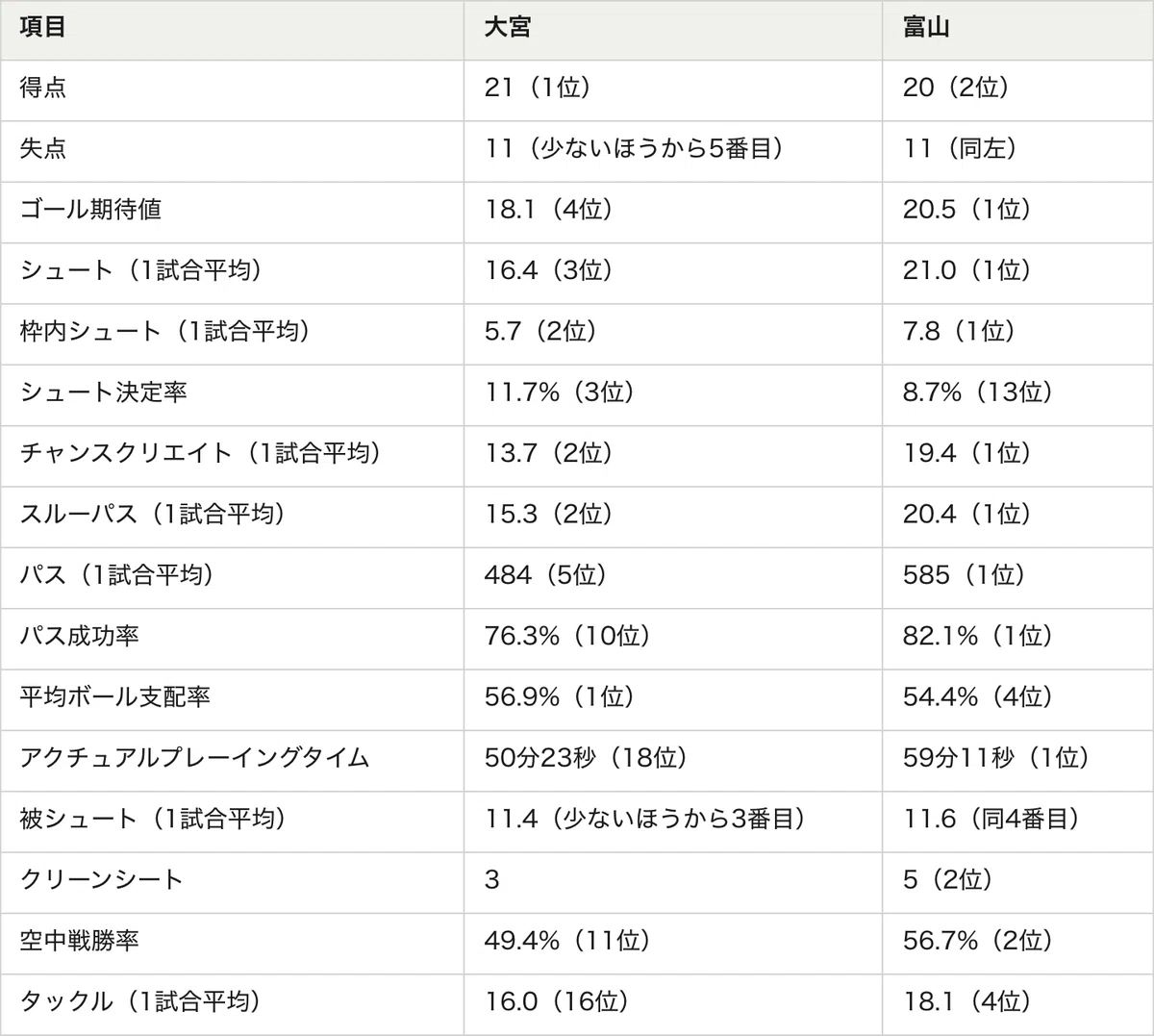 RB Omiya Preview: vs Toyama｜masdaq