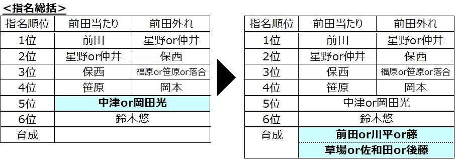 '26 Draft Analysis #6 - Realistic Selection Predictions｜十兵衛