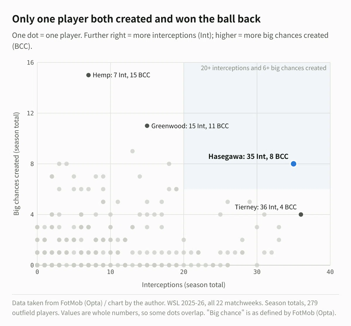 The League's Ultimate 'Backbone'—Yui Hasegawa's 2025-26 Season in Data ...